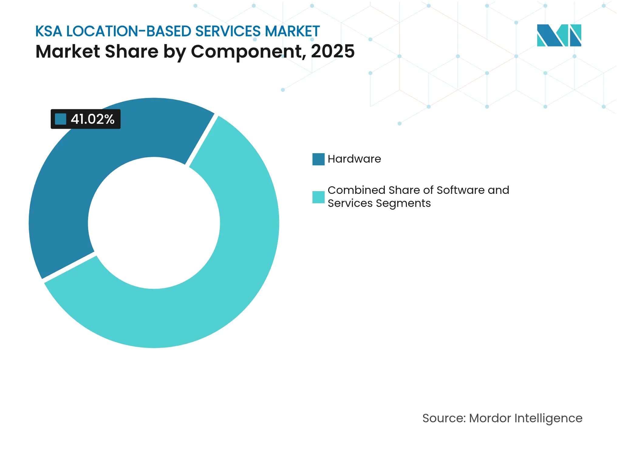 KSA Location-based Services Market: Market Share by Component, 2025