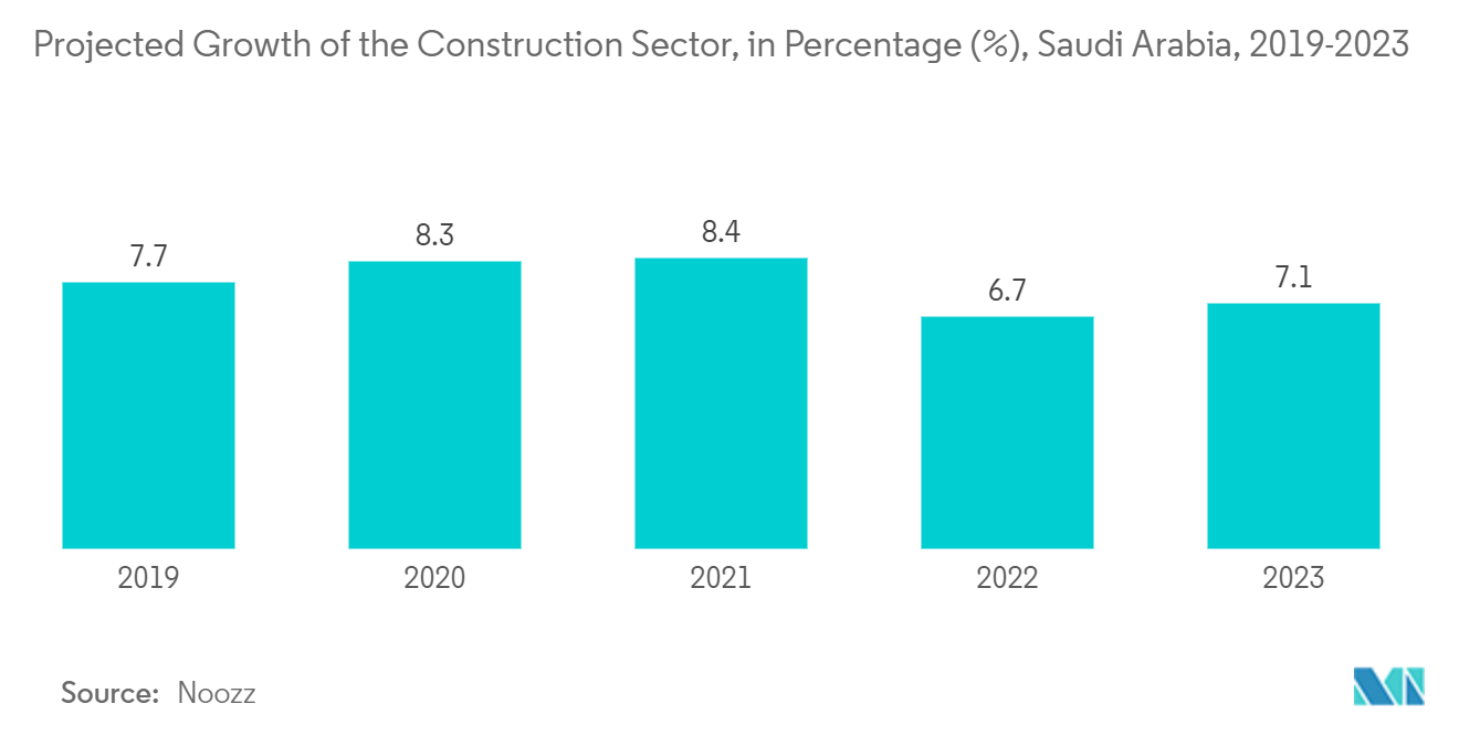 KSA 유인 보안 시장: 건설 부문의 예상 성장(%), 사우디아라비아, 2019-2023