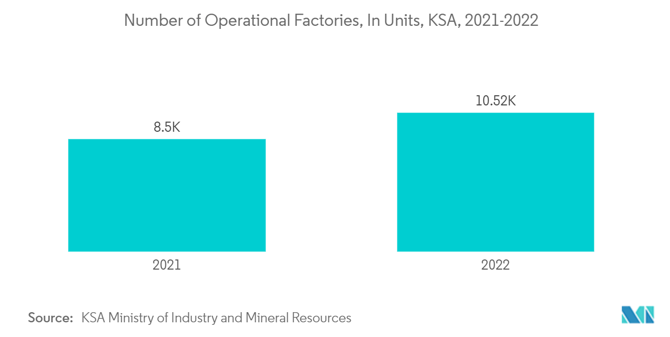 KSA Manned Security Market: Number of Operational Factories, In Units, KSA, 2021-2022