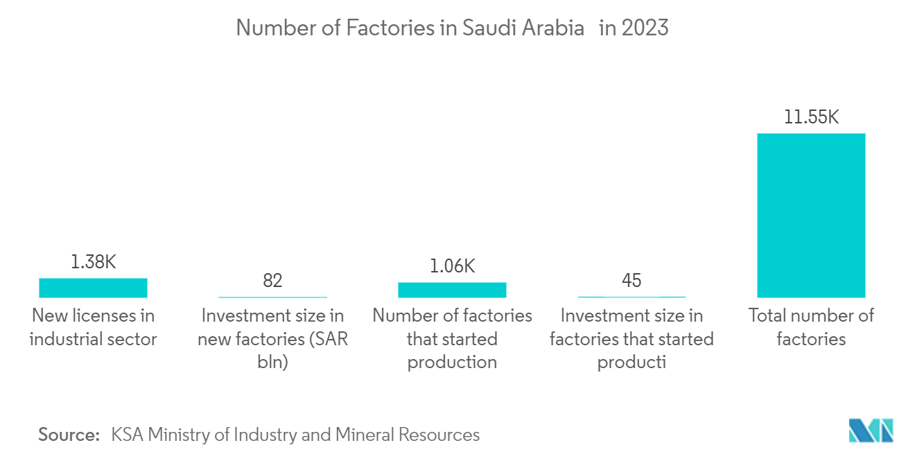 KSA Manned Security Market:Number of Factories in Saudi Arabia   in 2023