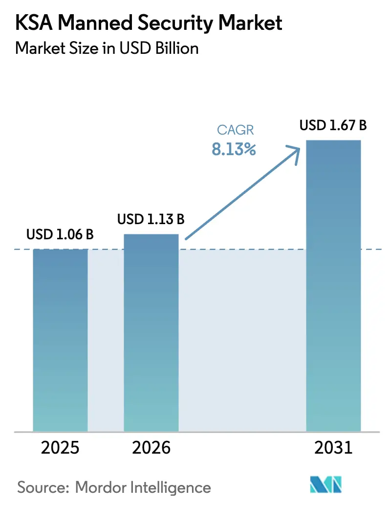 KSA Manned Security Market Summary
