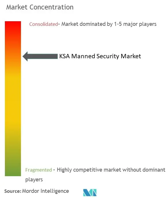 KSA Manned Security Market Concentration