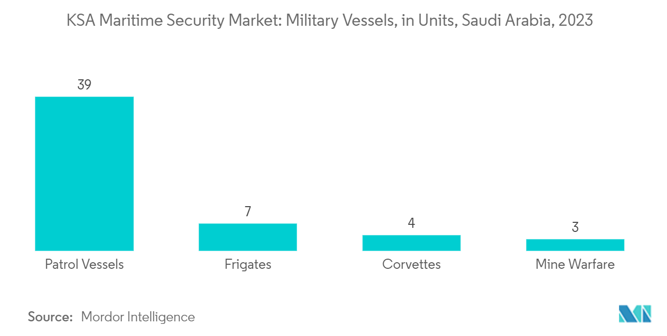 KSA Maritime Security Market: Military Vessels, in Units, Saudi Arabia, 2023