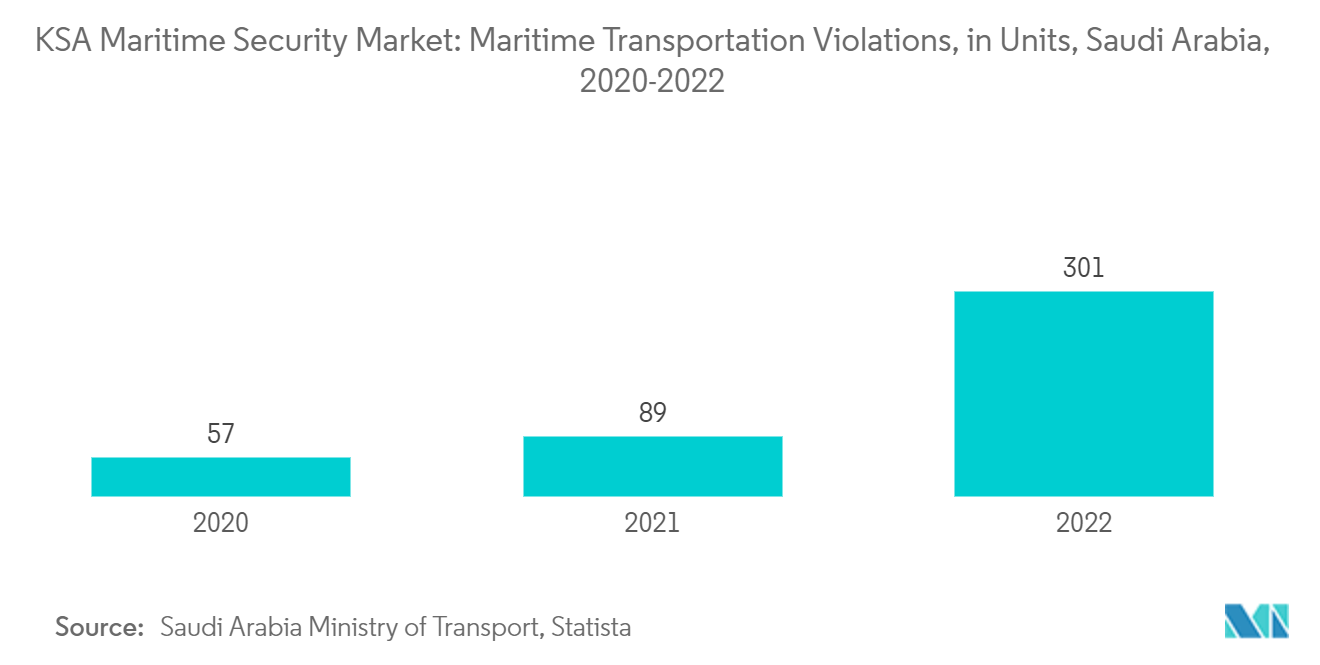 KSA Maritime Security Market: Maritime Transportation Violations, in Units, Saudi Arabia, 2020-2022