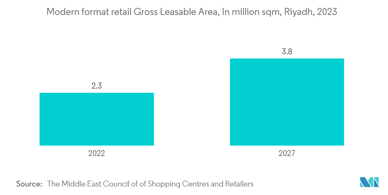 KSA OOH And DOOH Market: Modern format retail Gross Leasable Area, In million sqm, Riyadh, 2023