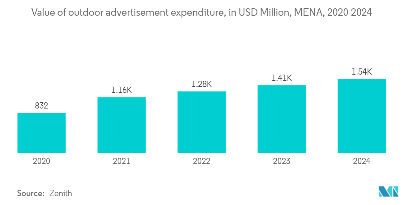 KSA OOH And DOOH Market: Value of outdoor advertisement expenditure, in USD Million, MENA, 2020-2024