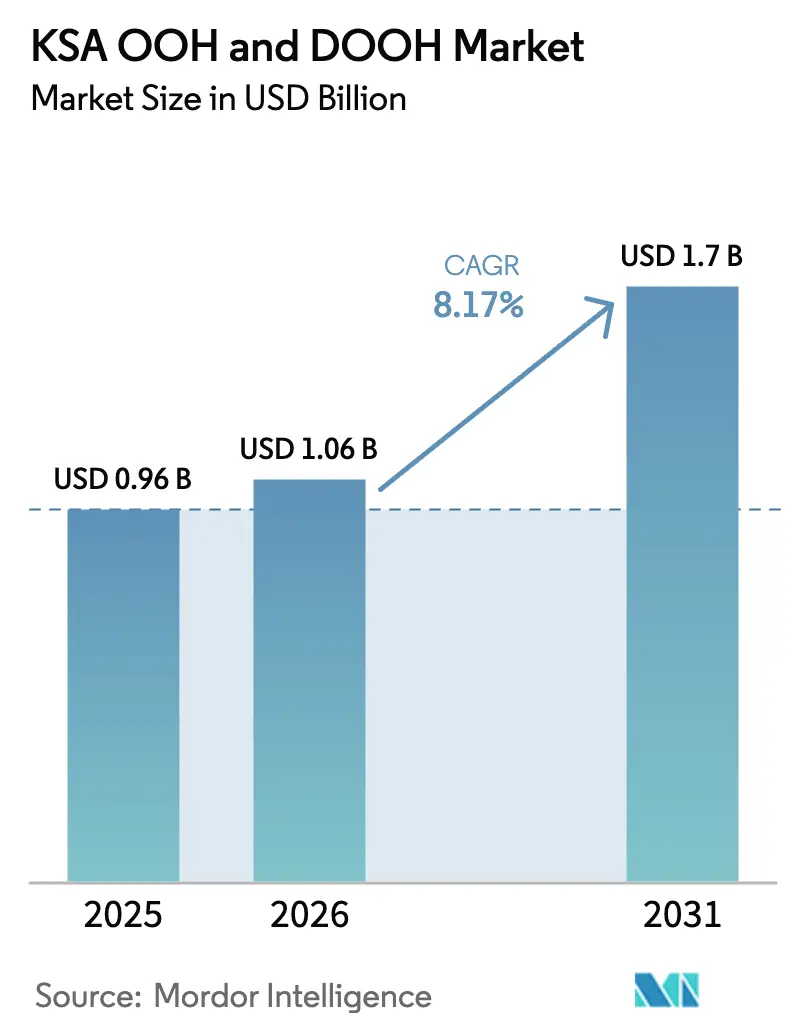 KSA OOH And DOOH Market (2026 - 2031)