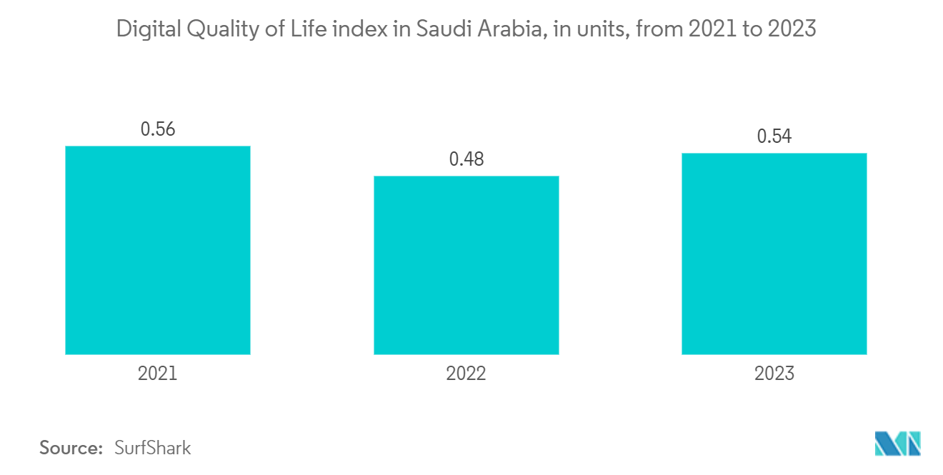 KSA Payment Gateway Market: Digital Quality of Life index in Saudi Arabia, in units, from 2021 to 2023