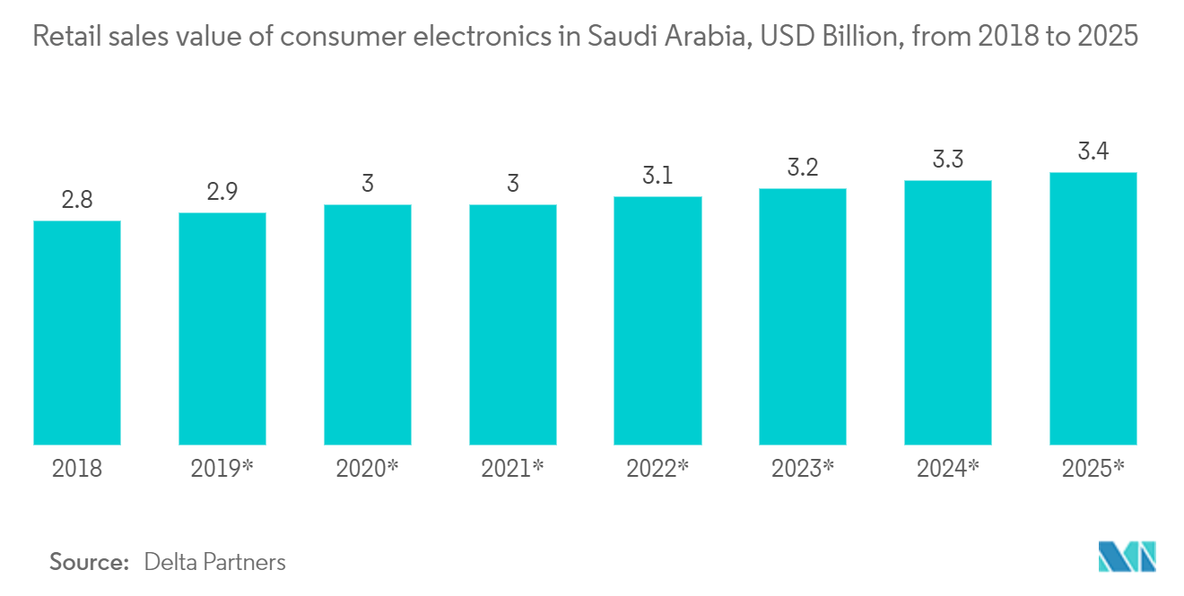 KSA Payment Gateway Market: Retail sales value of consumer electronics in Saudi Arabia, USD Billion, from 2018 to 2025*