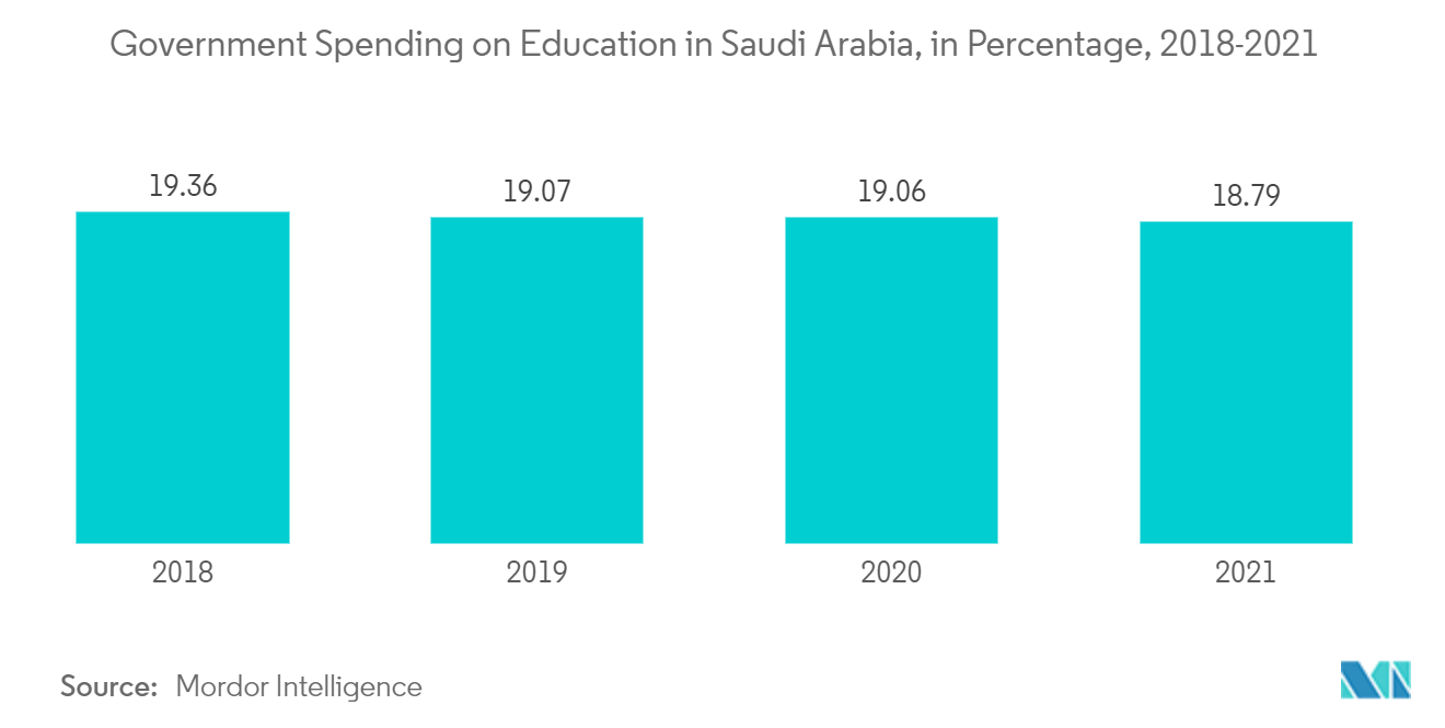 سوق التعليم في المملكة العربية السعودية - الإنفاق الحكومي على التعليم في المملكة العربية السعودية، بالنسبة المئوية، 2018-2021