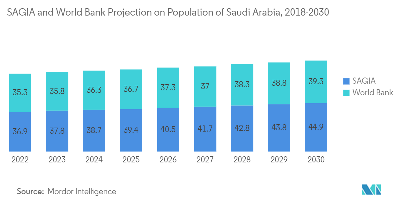 Рынок образования Саудовской Аравии - прогноз SAGIA и Всемирного банка относительно численности населения Саудовской Аравии, 2018-2030 гг.