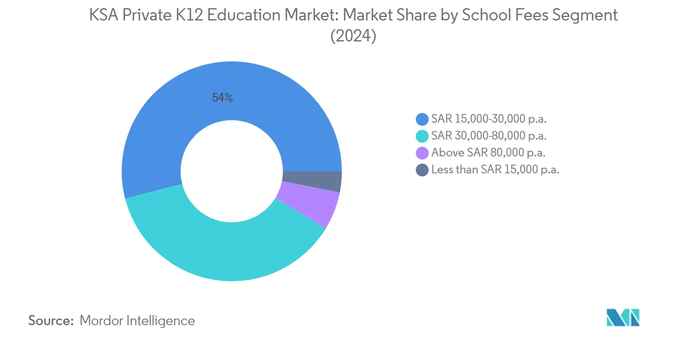 KSA 사립 K12 바카라 에볼루션 시장 시장 분석: 학교 수수료별 차트