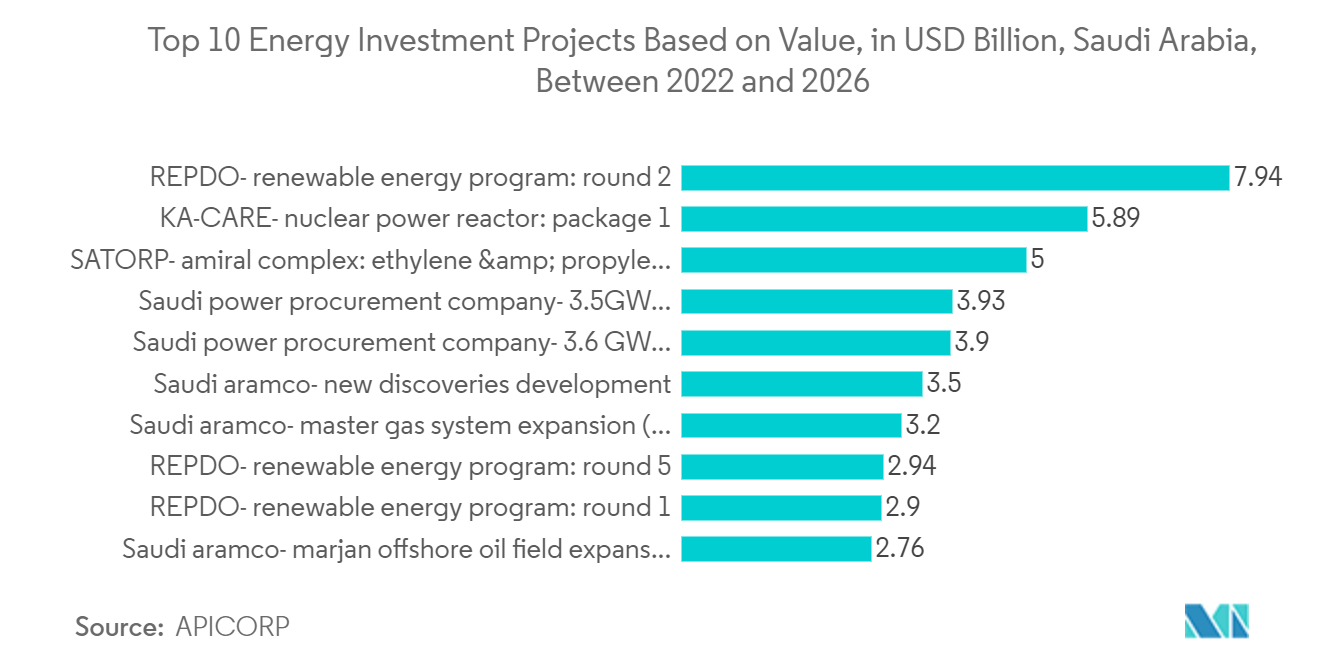 Mercado de observación de la Tierra por satélite de Arabia Saudita los 10 principales proyectos de inversión en energía basados en valor, en miles de millones de USD, Arabia Saudita, entre 2022 y 2026