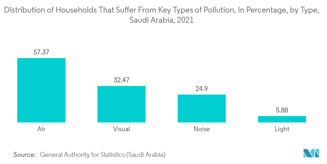 Mercado de observación de la Tierra por satélite de Arabia Saudita distribución de los hogares que sufren los principales tipos de contaminación, en porcentaje, por tipo, Arabia Saudita, 2021