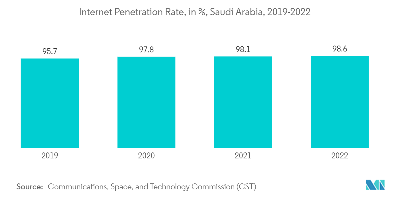 KSAの衛星通信市場インターネット普及率（％）、サウジアラビア、2019-2022年