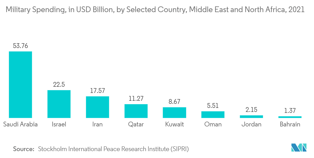 KSAの衛星通信市場軍事支出（億米ドル）：中東・北アフリカ（選択国別）、2021年