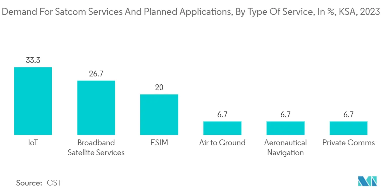 KSA Satellite Communications Market: Demand For Satcom Services And Planned Applications, By Type Of Service, In %, KSA
