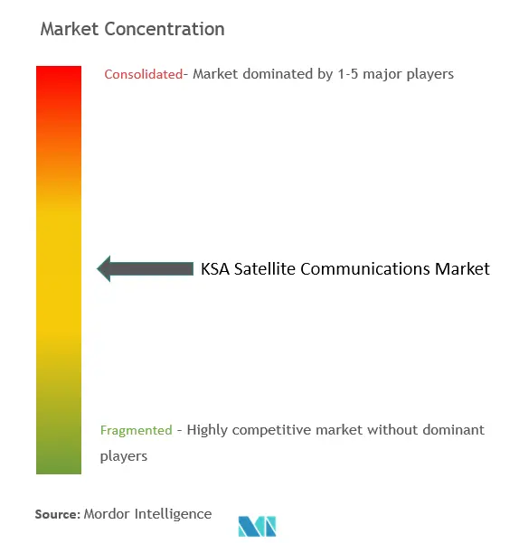 KSA衛星通信市場の集中度