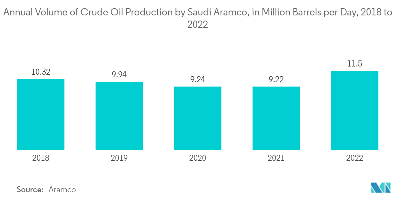KSA衛星画像サービス市場：サウジアラムコの原油生産量（年間）（単位：百万バレル/日、2018年～2022年