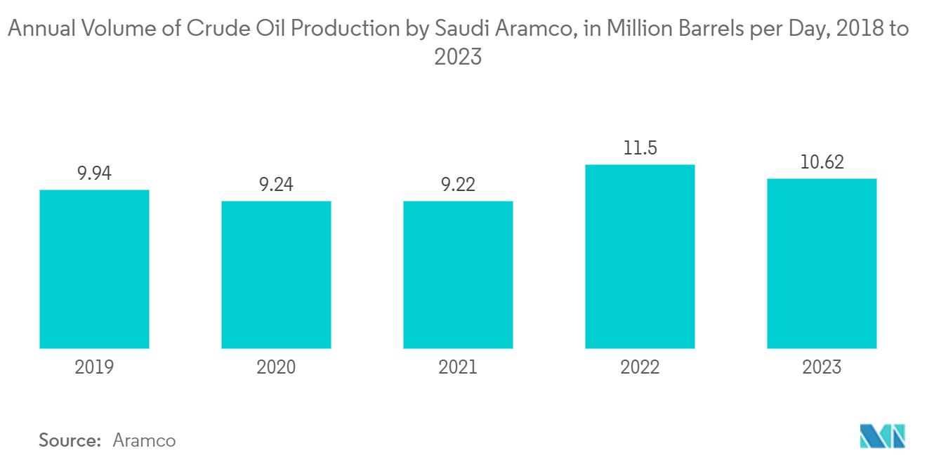 KSA Satellite Imagery Services Market : Annual Volume of Crude Oil Production by Saudi Aramco, in Million Barrels per Day,  2018 to 2022