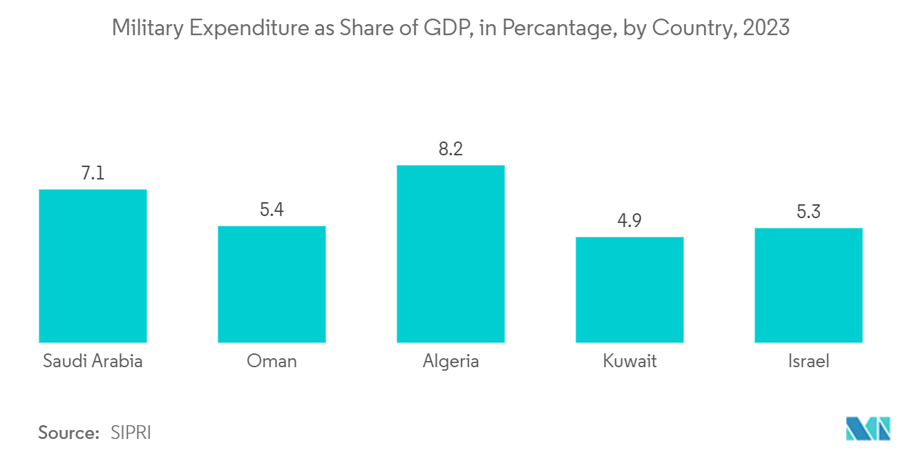 KSA Satellite Imagery Services Market : Military Expenditure as Share of GDP, in Percantage, by Country, 2022 