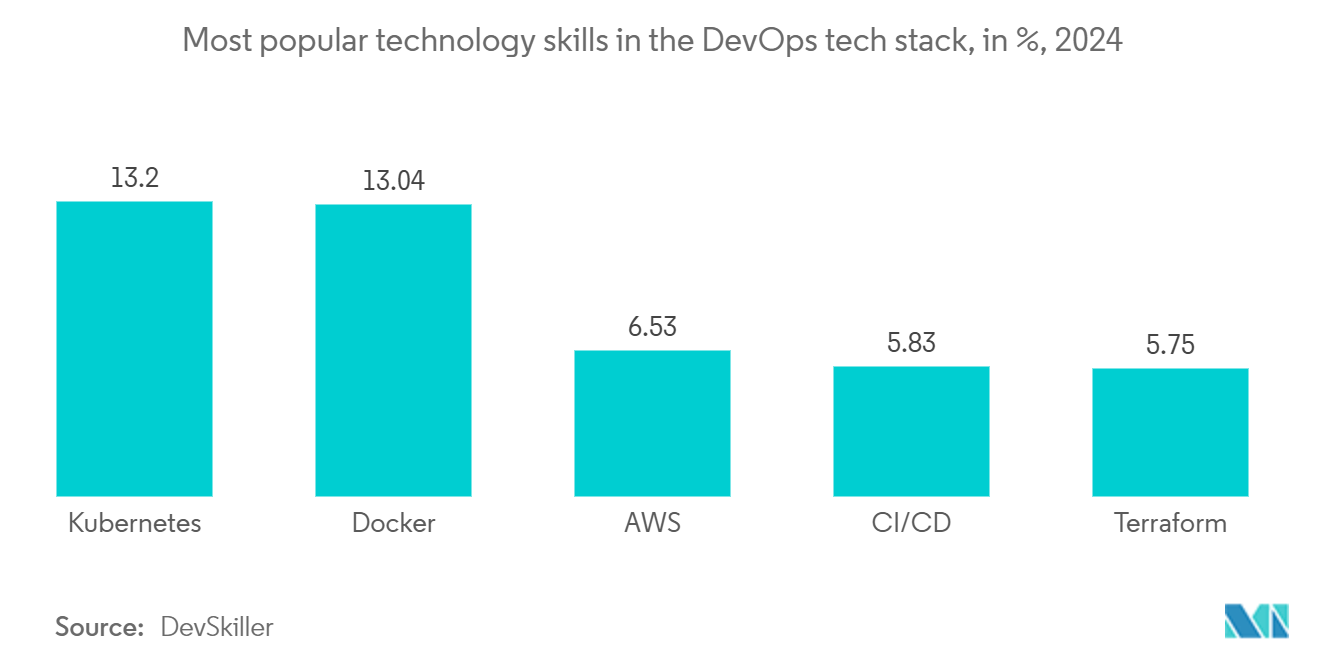 Kubernetes Market: Most popular technology skills in the DevOps tech stack, in %, 2024