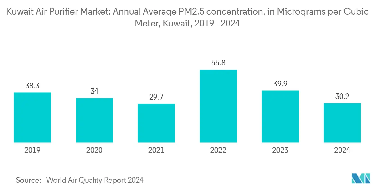 Kuwait Air Purifier Market Trends Kuwait Air Purifier Market: Annual Average PM2.5 concentration, in Micrograms per Cubic Meter, Kuwait