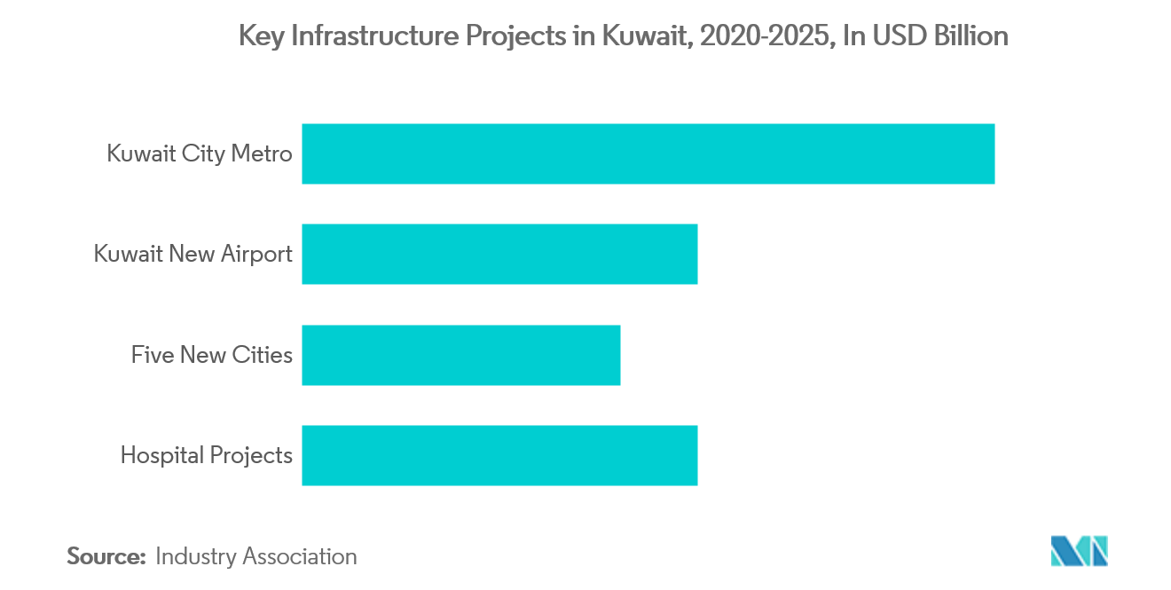 Kuwait Construction Market - Key Infrastructure Projects in Kuwait, 2020-2025, In USD Billion