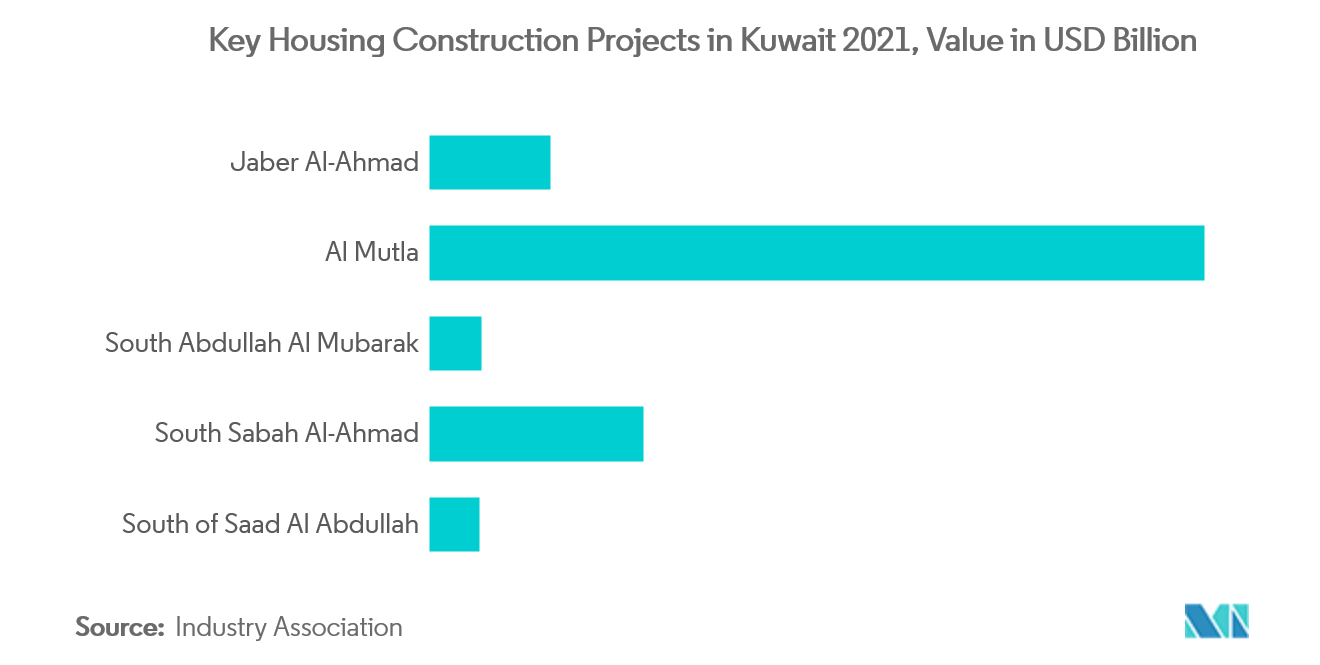 Kuwait Construction Market - Key Housing Construction Projects in Kuwait 2021, Value in USD Billion