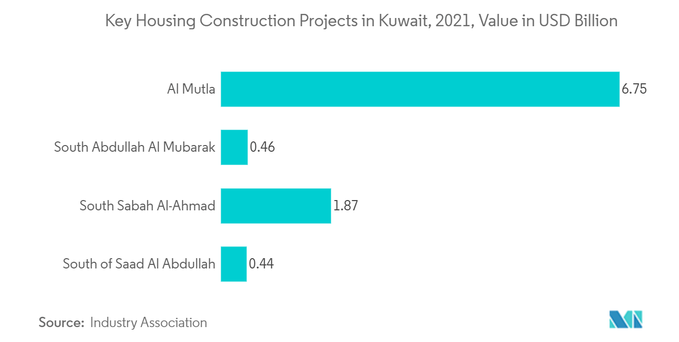 Thị trường Xây dựng Kuwait- Các dự án xây dựng nhà ở trọng điểm ở Kuwait, 2021, Giá trị tính bằng tỷ USD