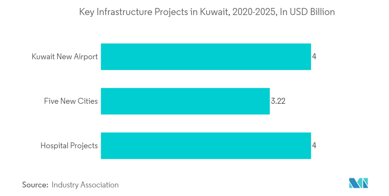 سوق البناء الكويتي - مشاريع البنية التحتية الرئيسية في الكويت، 2020-2025، بمليار دولار أمريكي