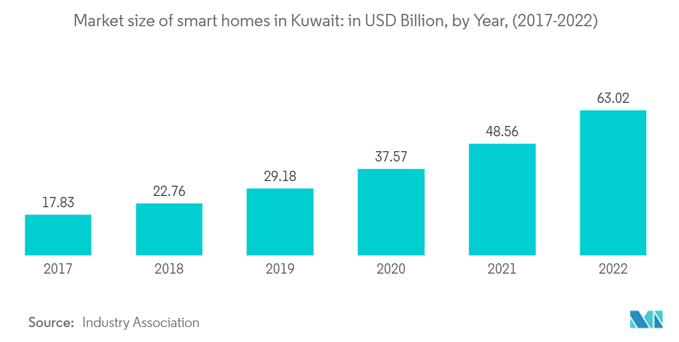 Kuwait Construction Market- Market size of smart homes in Kuwait: in USD Billion, by Year, (2017-2022)