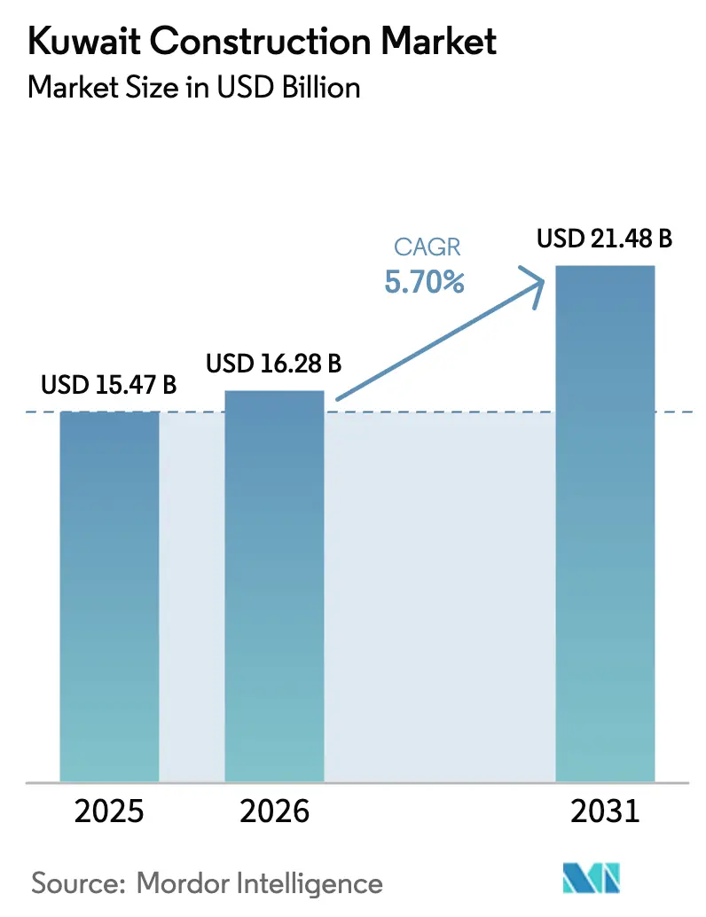 Kuwait Construction Market (2026 - 2031)