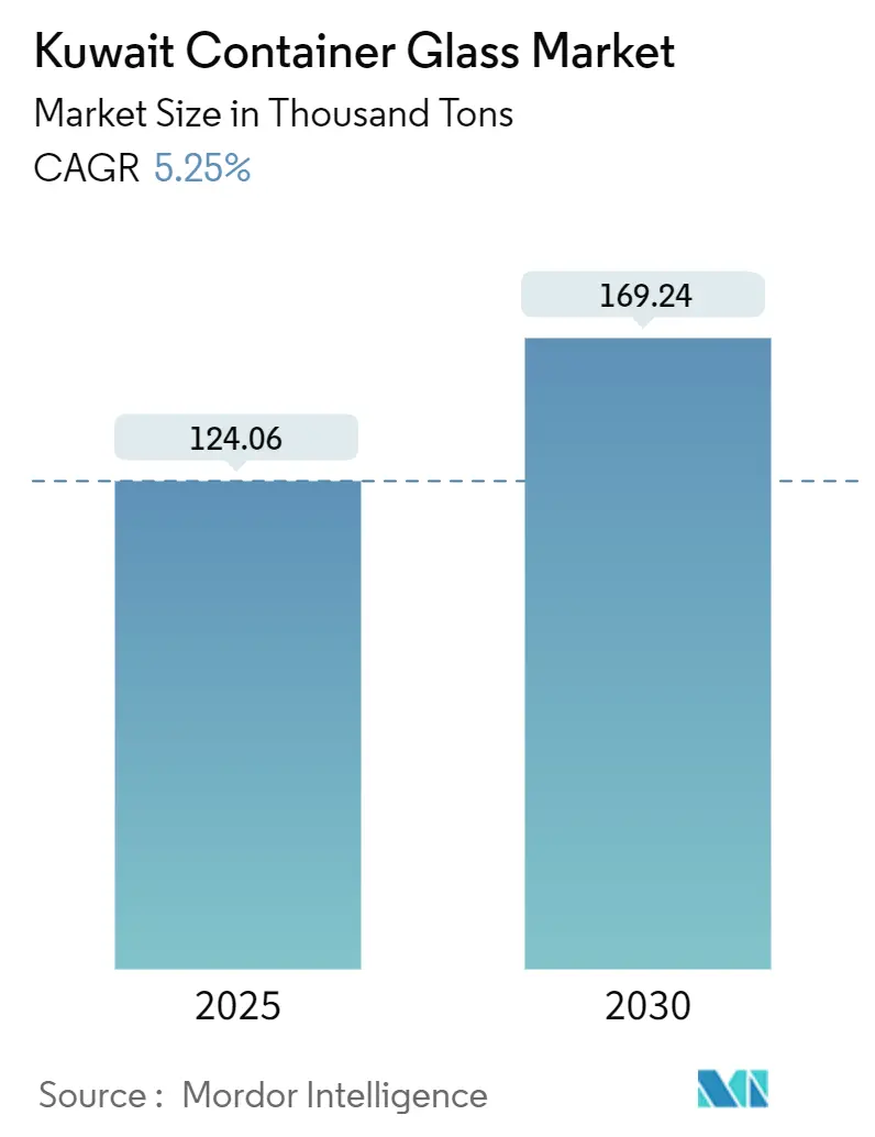 Kuwait Container Glass Market (2025 - 2030)