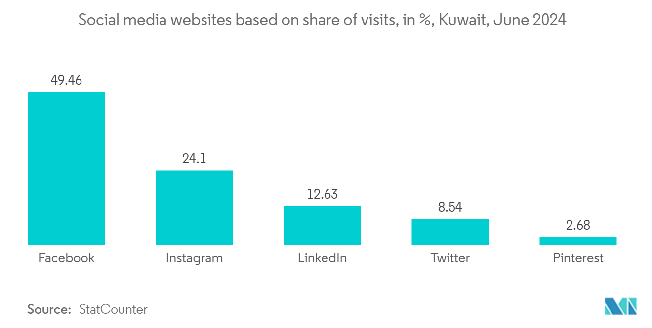 Kuwait Cybersecurity Market: Social media websites based on share of visits, in %, Kuwait, June 2024