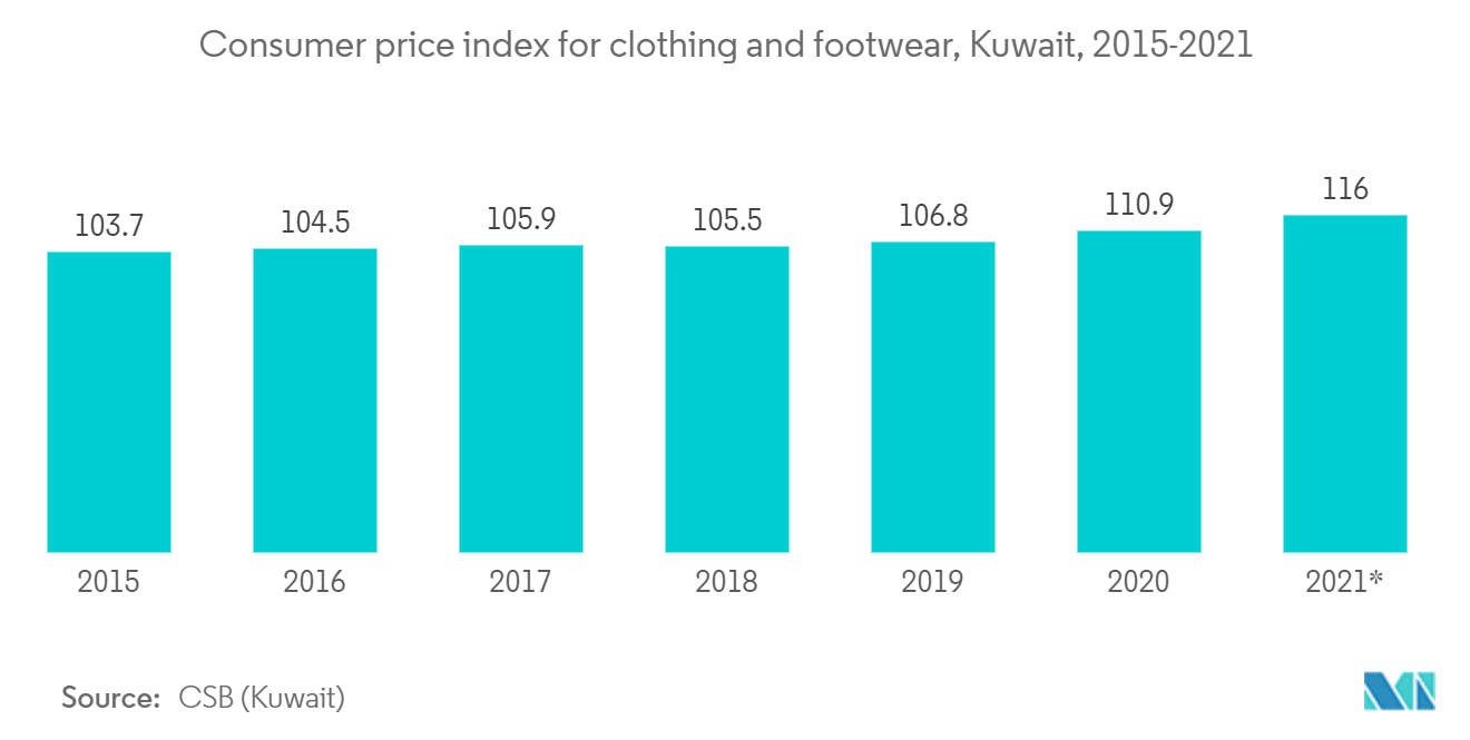 Kuwait E Commerce Market Analysis