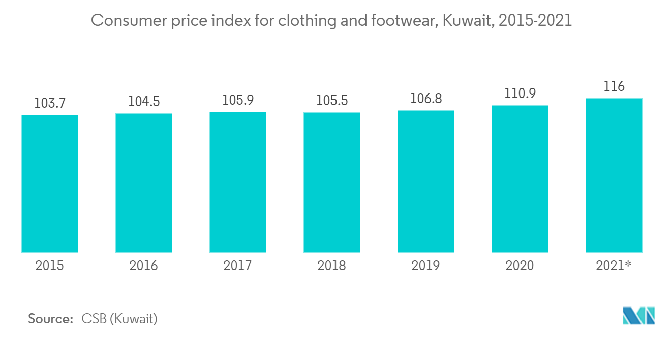 Analyse du marché du commerce électronique au Koweït