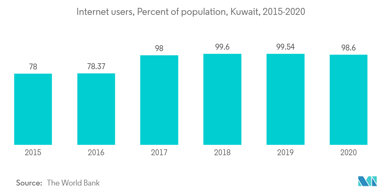 Kuwait E Commerce Market Trends