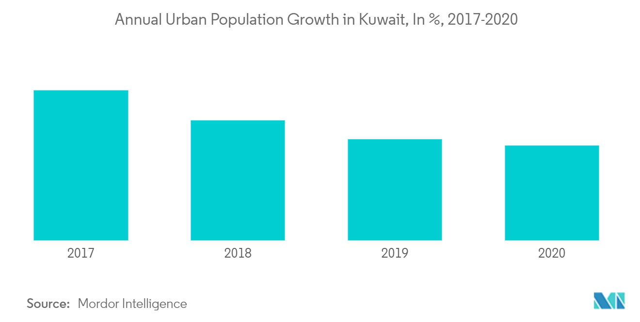 Kuwait Gas Hobs Market Share