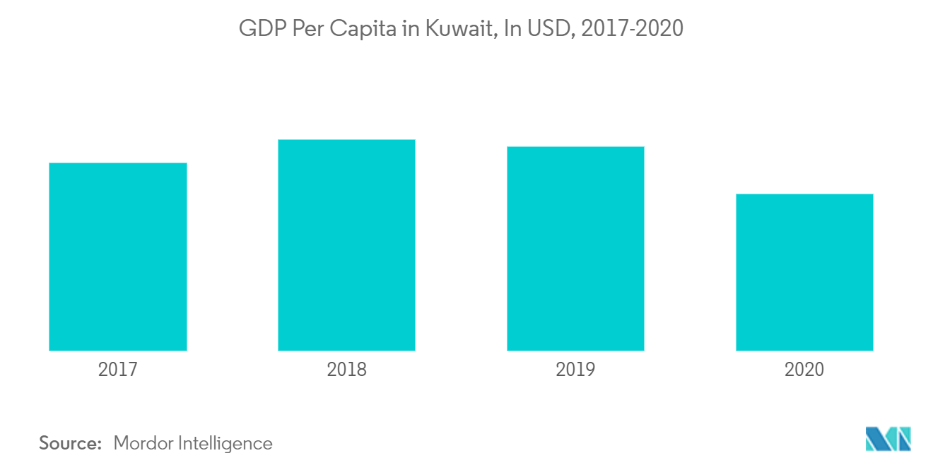 Kuwait Gas Hobs Market Growth