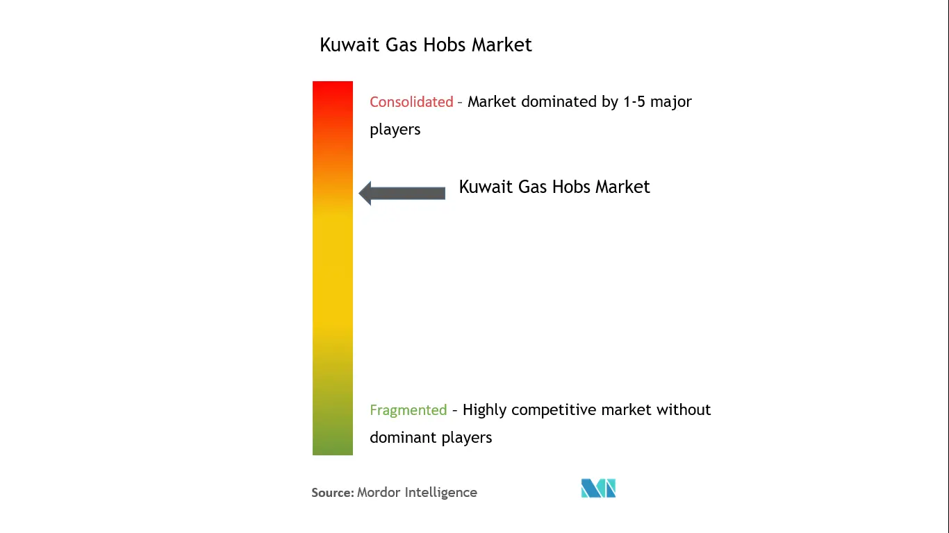 Kuwait Gas Hobs Market Concentration