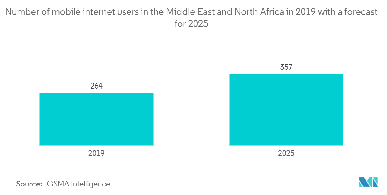 kuwait ict market share