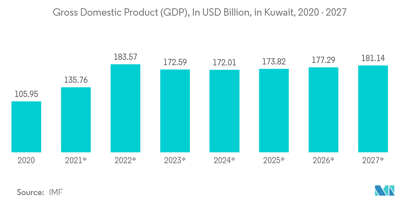 クウェートICT市場：クウェートの国内総生産（GDP）（単位：億米ドル、2020年～2027年