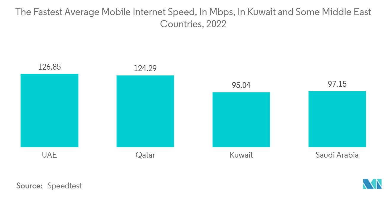 クウェートICT市場：クウェートと中東諸国のモバイルインターネット平均速度（Mbps）、2022年