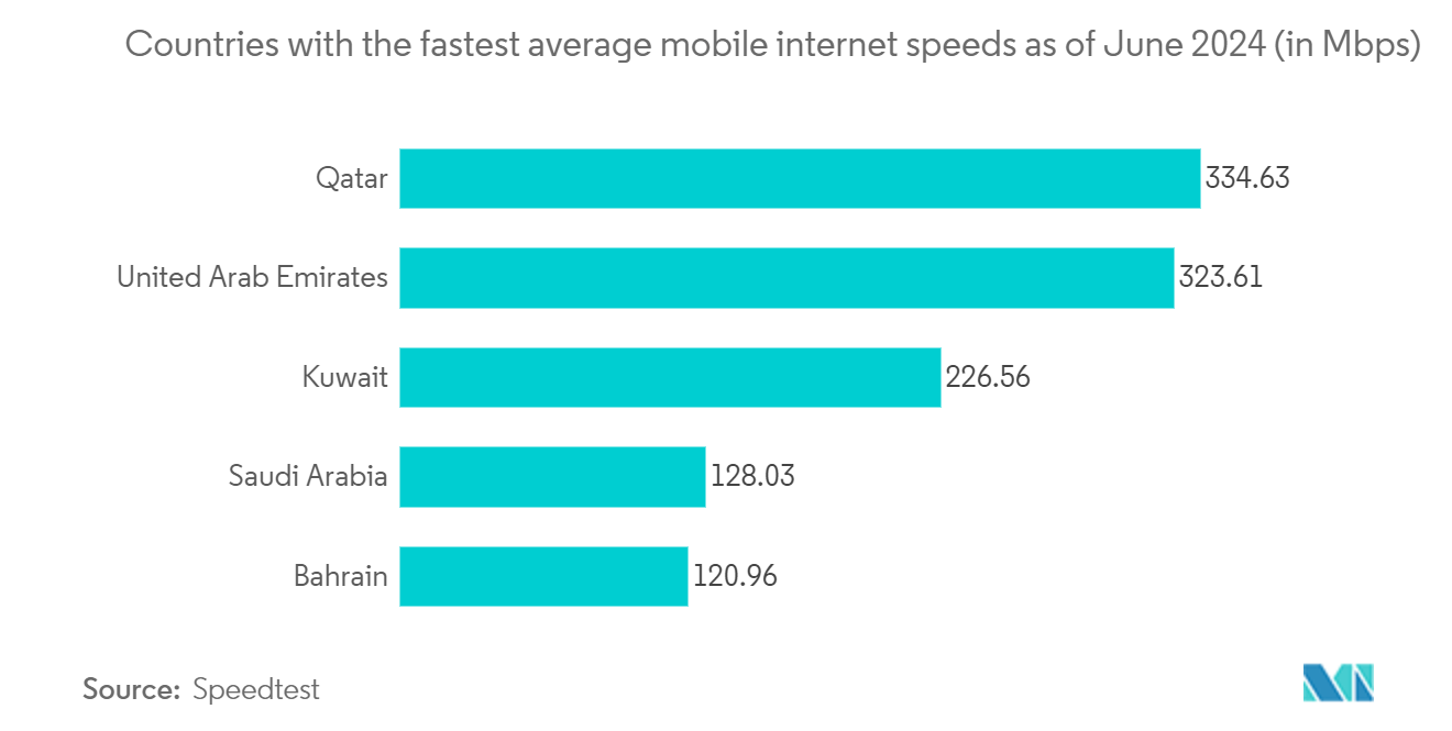 Kuwait ICT Market: The Fastest Average Mobile Internet Speed, In Mbps, In Kuwait and Some Middle East Countries, 2022