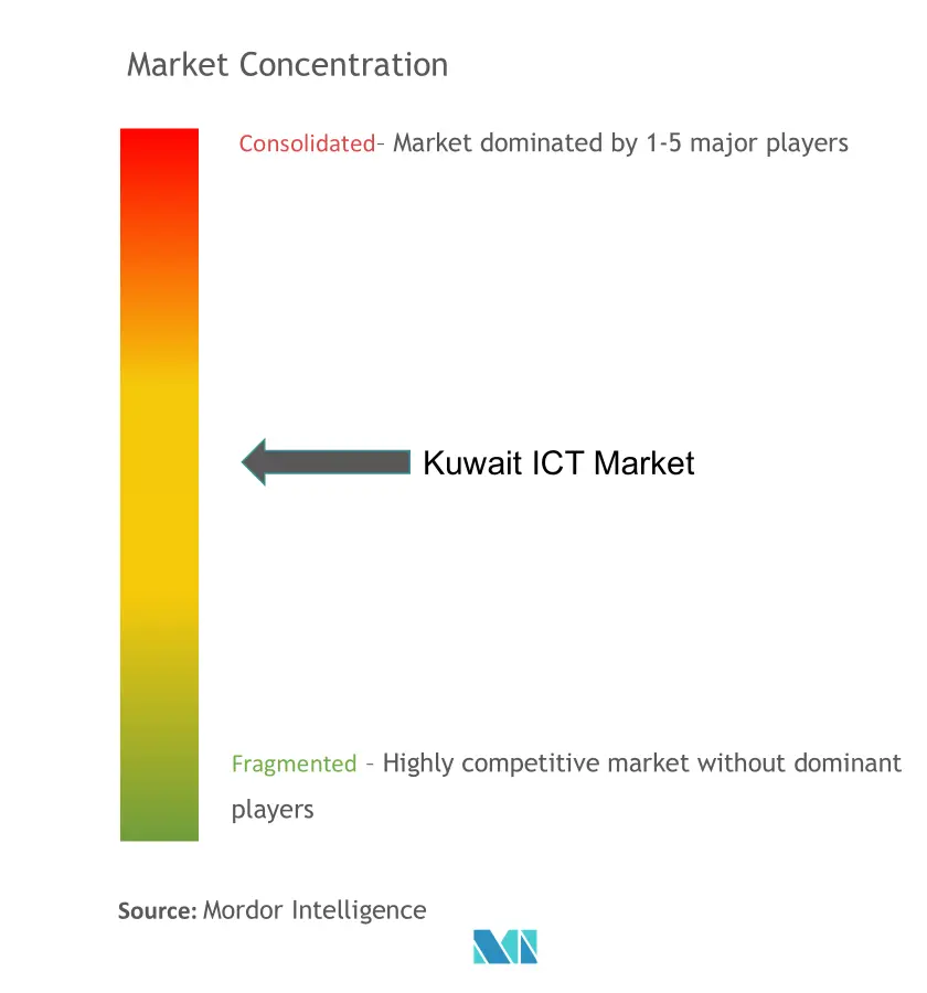 Kuwait ICT Market - market concentration.png