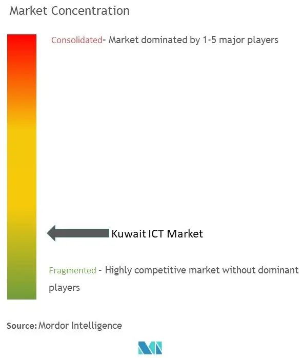 Kuwait ICT Market Concentration