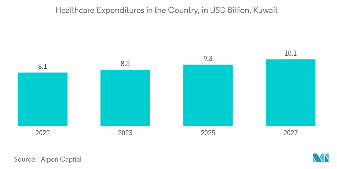 Healthcare Expenditures in the Country, in USD Billion, Kuwait