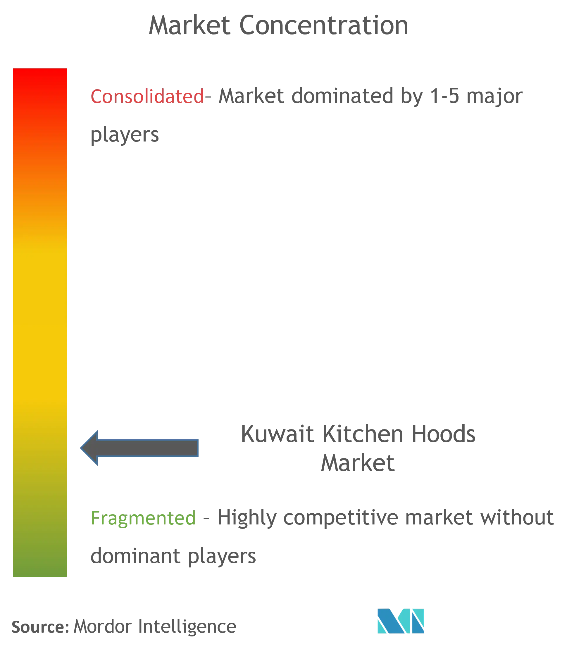 Kuwait Kitchen Hoods Market Concentration