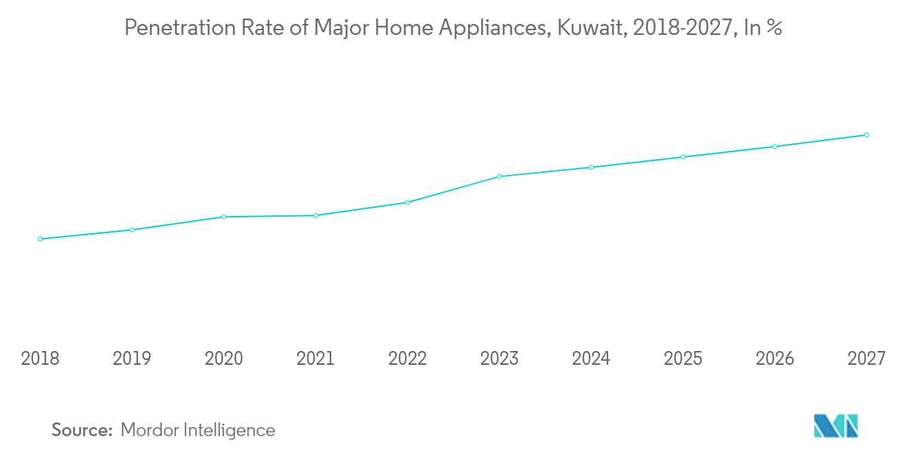 Penetration Rate of Major Home Appliances